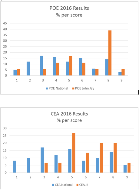 POE CEA Results 2016 